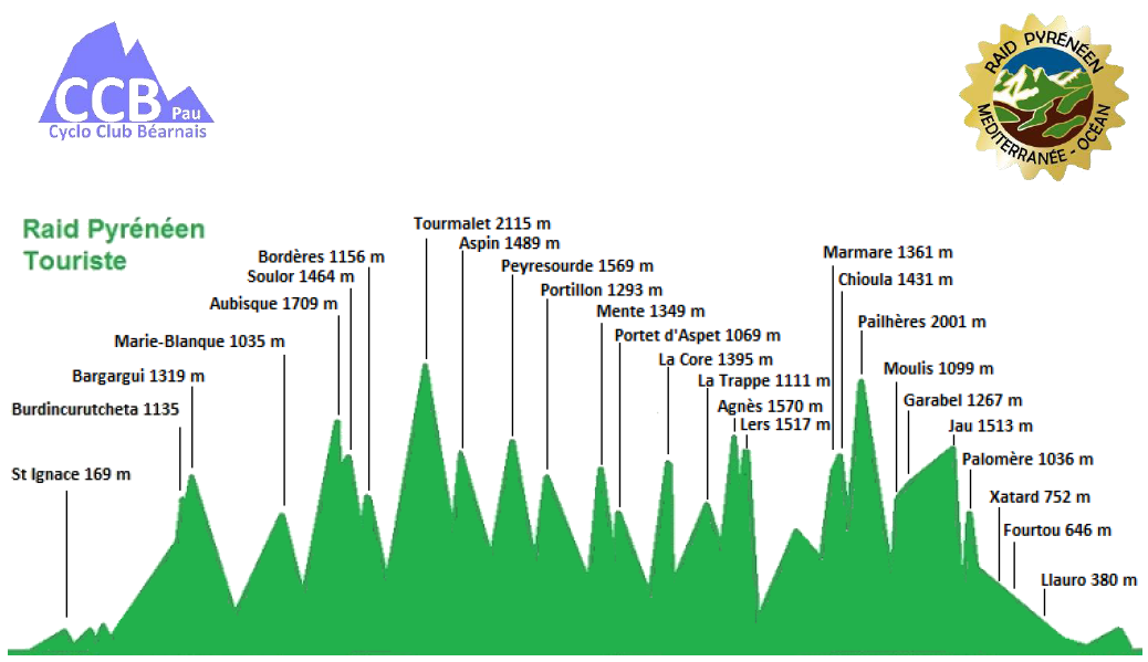 Profil traversee pyreneen